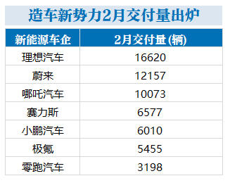 上海沪牌网 造车新势力2月录用量出炉：理念念、蔚来过万，小鹏汽车环比增长