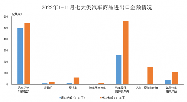 上海沪牌网 中汽协：前11月宇宙汽车商品累计收支口总数同比增长11.9%